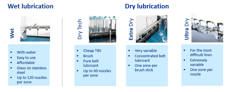 Kuljetinhihnojen ja -ratojen voitelu ja pesu